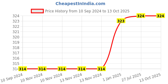 firstcry.com pegasus Pack of 2 Colouring Books for Adult with Tear Out Sheet - Travel & Mandala pegasus Price History Graph from 10 Sep 2024 to 13 Oct 2025