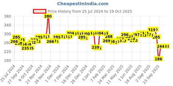 firstcry.com himalaya babycare Pack of 2 of Himalaya Creme Cleansing Baby Bar  (125g & 125g) himalaya babycare Price History Graph from 25 Jul 2024 to 18 Oct 2025