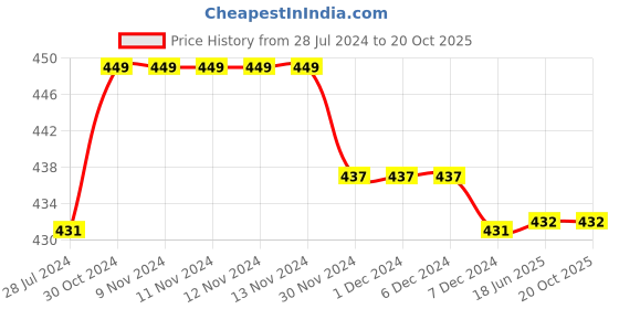 firstcry.com kiddopanti Pack Of 3 Solid Cycling Shorts - Light Grey kiddopanti Price History Graph from 28 Jul 2024 to 20 Oct 2025