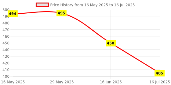 firstcry.com fab n funky Packing Cubes 7 Pieces Travel Luggage Packing Organizers Set with Toiletry Bag - Grey fab n funky Price History Graph from 16 May 2025 to 16 Jul 2025
