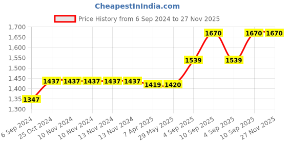 firstcry.com PACKNBUY Diaper Bag Backpack Car Print Baby Bag with Multiple Pockets Blue packnbuy Price History Graph from 6 Sep 2024 to 27 Nov 2025