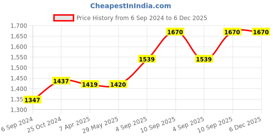 firstcry.com PACKNBUY Diaper Bag Backpack Car Print Baby Bag with Multiple Pockets for Travel - Grey packnbuy Price History Graph from 6 Sep 2024 to 5 Dec 2025