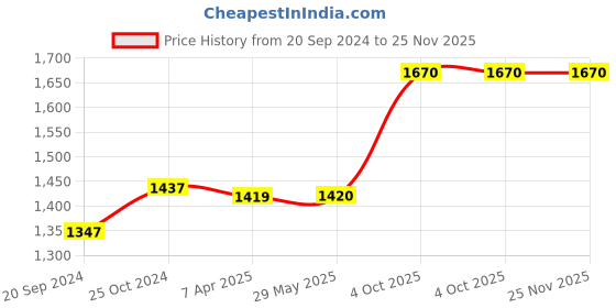 firstcry.com PACKNBUY Diaper Bag Backpack Car Print Baby Bag with Multiple Pockets for Travel - Light Blue packnbuy Price History Graph from 20 Sep 2024 to 25 Nov 2025