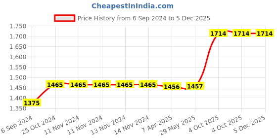 firstcry.com PACKNBUY Diaper Bag Backpack Elephant Print - Light Grey packnbuy Price History Graph from 6 Sep 2024 to 5 Dec 2025