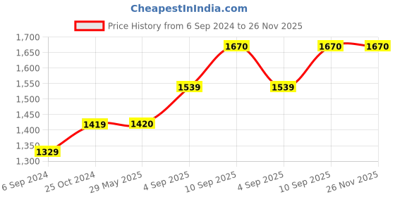 firstcry.com PACKNBUY Diaper Bag Backpack Elephant Print - Light Pink packnbuy Price History Graph from 6 Sep 2024 to 26 Nov 2025
