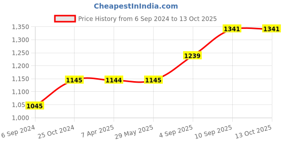 firstcry.com PACKNBUY Diaper Bag Backpack Multiuse Stylish Baby Bag with Two Front Pockets - Sky Blue packnbuy Price History Graph from 6 Sep 2024 to 12 Oct 2025