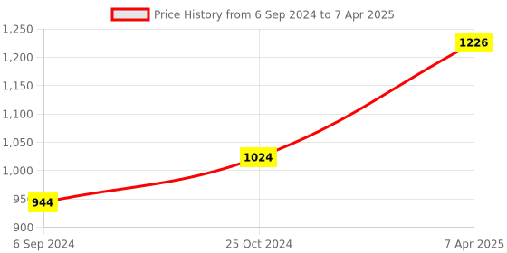 firstcry.com PACKNBUY Diaper Bag Backpack Stylish Multiuse Baby Bag for Travel - Red packnbuy Price History Graph from 6 Sep 2024 to 7 Apr 2025