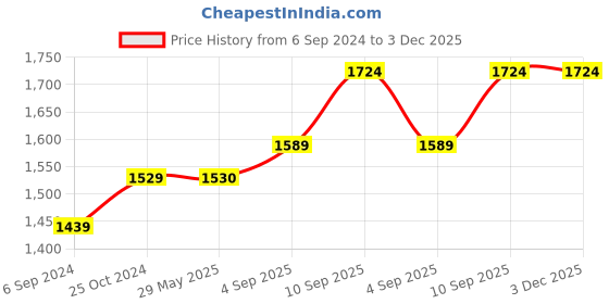 firstcry.com PACKNBUY Diaper Bag Backpack Stylish Stripe Pattern  Black Grey packnbuy Price History Graph from 6 Sep 2024 to 3 Dec 2025
