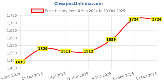 firstcry.com PACKNBUY Diaper Bag Backpack Stylish Stripe Pattern - Green packnbuy Price History Graph from 6 Sep 2024 to 13 Oct 2025