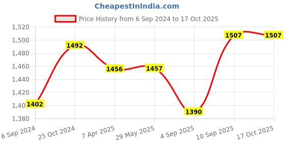 firstcry.com PACKNBUY Diaper Bag Backpack Stylish Stripe Pattern  Pink Grey packnbuy Price History Graph from 6 Sep 2024 to 17 Oct 2025