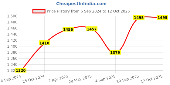 firstcry.com PACKNBUY Diaper Bag Backpack Stylish Stripe Pattern  Red Grey packnbuy Price History Graph from 6 Sep 2024 to 12 Oct 2025