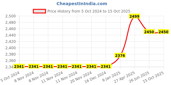 firstcry.com Paint Pop 24 Pack Assorted Quick Dry Paint Sticks paint pop Price History Graph from 5 Oct 2024 to 15 Oct 2025