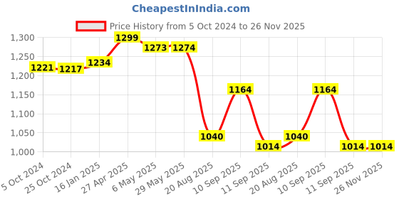 firstcry.com Paint Pop Classic 12 Pack Quick Dry Paint Sticks paint pop Price History Graph from 5 Oct 2024 to 26 Nov 2025