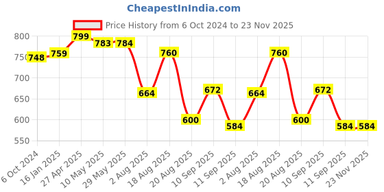firstcry.com Paint Pop Metallic 6 Pack Quick Dry Paint Sticks paint pop Price History Graph from 6 Oct 2024 to 23 Nov 2025