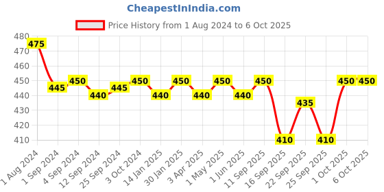 firstcry.com palmer's Palmers Cocoa Butter Formula Nursing Butter Cream - 30 g palmer's Price History Graph from 1 Aug 2024 to 5 Oct 2025