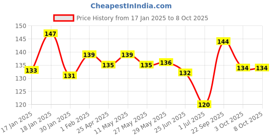 firstcry.com Palmolive Foaming Liquid Hand Wash Raspberry -250 ml palmolive Price History Graph from 17 Jan 2025 to 7 Oct 2025