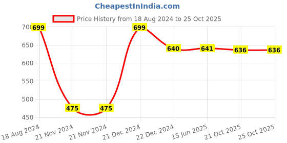 firstcry.com playqid Palyqid Planet of Lost Dinosaurs Glow in the Dark Puzzle Multicolor - 48 Pieces playqid Price History Graph from 18 Aug 2024 to 25 Oct 2025