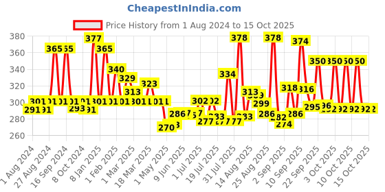 firstcry.com Pampers Active Baby Diapers, New Born, Extra Small, (NB, XS) size, 24 Count, Taped style diaper pampers Price History Graph from 1 Aug 2024 to 14 Oct 2025