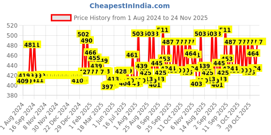 firstcry.com Pampers Active Baby Diapers, New Born, Extra Small, (NB, XS) size, 24 Count, Taped style diaper & Babyhug Daily Moisturising Milk Wipes - 24 Pieces - (Pack of 2) pampers Price History Graph from 1 Aug 2024 to 23 Nov 2025