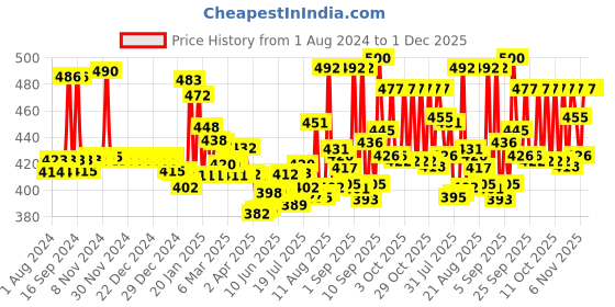 firstcry.com Pampers Active Baby Diapers, New Born, Extra Small, (NB, XS) size, 24 Count, Taped style diaper & Babyhug Daily Moisturising Milk Wipes - 72 Pieces pampers Price History Graph from 1 Aug 2024 to 1 Dec 2025