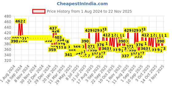 firstcry.com Pampers Active Baby Diapers, New Born, Extra Small, (NB, XS) size, 24 Count, Taped style diaper & Babyhug Soothing Lavender & Chamomile Wipes - 72 Pieces pampers Price History Graph from 1 Aug 2024 to 22 Nov 2025
