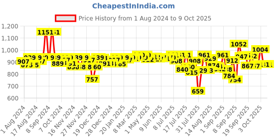 firstcry.com Pampers Active Baby Diapers, New Born, Extra Small, (NB, XS) size, 72 Count, Taped style diaper pampers Price History Graph from 1 Aug 2024 to 9 Oct 2025