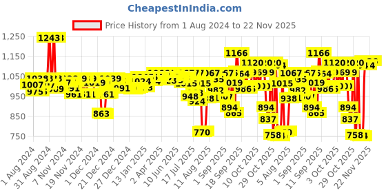 firstcry.com Pampers Active Baby Diapers, New Born, Extra Small, (NB, XS) size, 72 Count, Taped style diaper & Babyhug Daily Moisturising Milk Wipes - 24 Pieces - (Pack of 2) pampers Price History Graph from 1 Aug 2024 to 22 Nov 2025