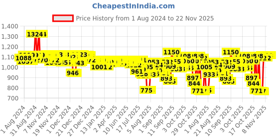 firstcry.com Pampers Active Baby Diapers, New Born, Extra Small, (NB, XS) size, 72 Count, Taped style diaper & Babyhug Soothing Lavender & Chamomile Wipes - 72 Pieces - (Pack of 2) pampers Price History Graph from 1 Aug 2024 to 22 Nov 2025