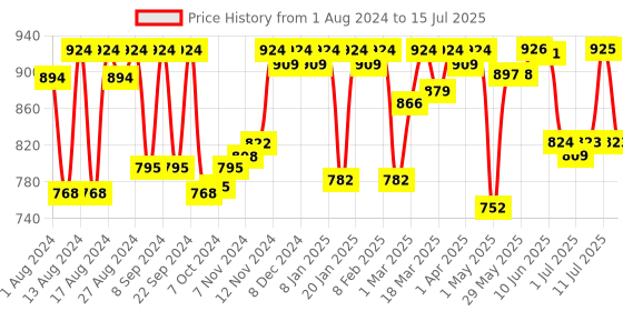 firstcry.com Pampers Active Baby Taped Diapers, Extra Large size diapers, (XL) 32 count, taped style custom fit pampers Price History Graph from 1 Aug 2024 to 15 Jul 2025