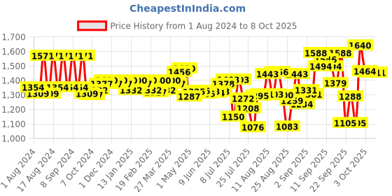 firstcry.com Pampers Active Baby Taped Diapers, Extra Large size diapers, (XL) 56 count, taped style custom fit pampers Price History Graph from 1 Aug 2024 to 8 Oct 2025