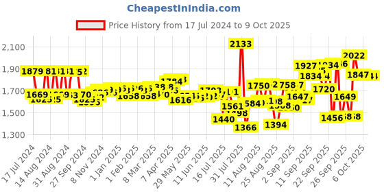 firstcry.com Pampers Active Baby Taped Diapers, Extra Large size diapers, (XL) 56 count, taped style custom fit & Pampers Baby Gentle wet wipes with Aloe, 144 count, 97 Pure Water pampers Price History Graph from 17 Jul 2024 to 9 Oct 2025