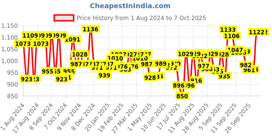 firstcry.com Pampers Active Baby Taped Diapers, Large size diapers, (L) 50 count, taped style custom fit pampers Price History Graph from 1 Aug 2024 to 7 Oct 2025