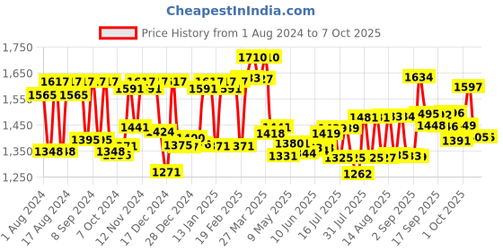 firstcry.com Pampers Active Baby Taped Diapers, Large size diapers, (L) 78 count, taped style custom fit pampers Price History Graph from 1 Aug 2024 to 7 Oct 2025