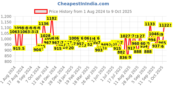 firstcry.com Pampers Active Baby Taped Diapers, Medium size diapers, (M) 62 count, taped style custom fit pampers Price History Graph from 1 Aug 2024 to 9 Oct 2025