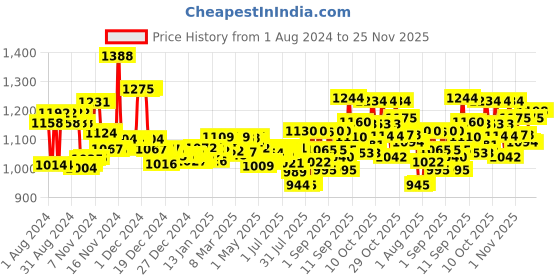 firstcry.com Pampers Active Baby Taped Diapers, Medium size diapers, (M) 62 count, taped style custom fit & Babyhug Daily Moisturising Milk Wipes - 24 Pieces - (Pack of 2) pampers Price History Graph from 1 Aug 2024 to 25 Nov 2025
