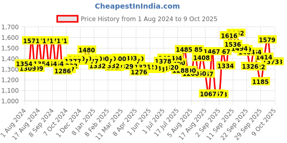 firstcry.com Pampers Active Baby Taped Diapers, Medium size diapers, (M) 90 count, taped style custom fit pampers Price History Graph from 1 Aug 2024 to 8 Oct 2025