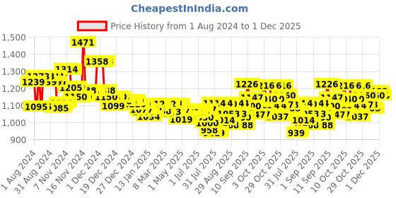 firstcry.com Pampers Active Baby Taped Diapers, Medium size diapers, (MD) 62 count, taped style custom fit & Babyhug Soothing Lavender & Chamomile Wipes - 72 Pieces - (Pack of 2) pampers Price History Graph from 1 Aug 2024 to 1 Dec 2025