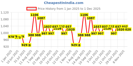 firstcry.com Pampers Active Baby Taped Diapers Small Size - 66 Pieces pampers Price History Graph from 1 Jan 2025 to 30 Nov 2025
