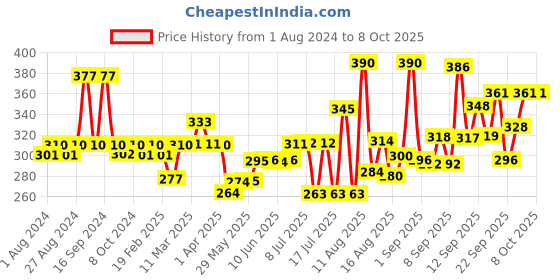 firstcry.com Pampers Active Baby Taped Diapers, Small size diapers, (S) 22 count, taped style custom fit pampers Price History Graph from 1 Aug 2024 to 8 Oct 2025