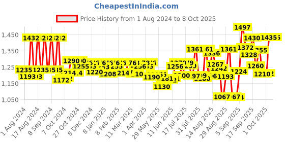 firstcry.com Pampers Active Baby Taped Diapers, Small size diapers, (S) 92 count, taped style custom fit pampers Price History Graph from 1 Aug 2024 to 8 Oct 2025