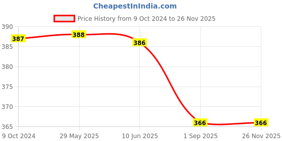 firstcry.com Pampers All Round Protection Diaper Style Pants Lotion With Aloe Vera Extra Large - 16 Pieces pampers Price History Graph from 9 Oct 2024 to 24 Nov 2025