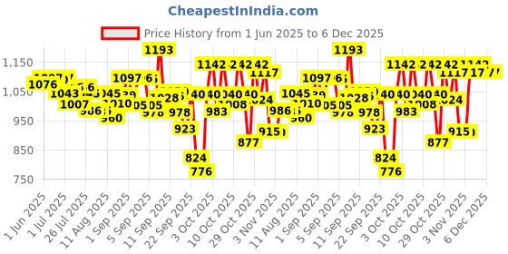 firstcry.com Pampers All round Protection Pant diapers (XL) 56 Count, 12-17kg, 360 degree Lotion with Aloe Vera and Babyhug Premium 98% Water Baby Wet Wipes with Moisturising Aloe Vera - 80 Pieces pampers Price History Graph from 1 Jun 2025 to 6 Dec 2025