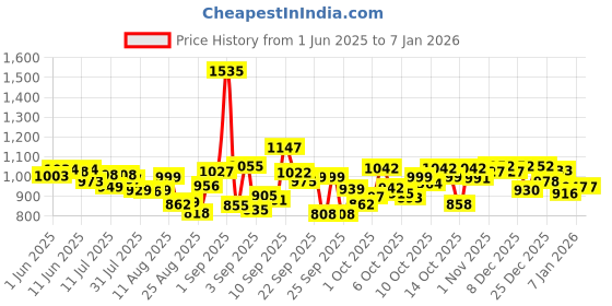 firstcry.com Pampers All Round Protection Pant Style Baby Diapers, Large (L), 64 Count, 9-14kg 360 degree Lotion with Aloe Vera and Babyhug Premium 98% Water Baby Wet Wipes with Moisturising Aloe Vera - 80 Pieces pampers Price History Graph from 1 Jun 2025 to 5 Jan 2026
