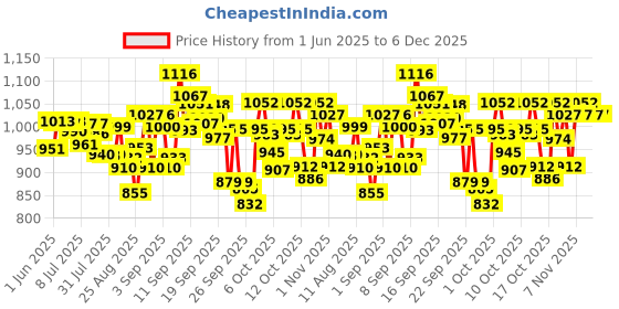firstcry.com Pampers All Round Protection Pant Style Baby Diapers Medium (M), 76 Count, 7-12kg 360 degree Lotion with Aloe Vera and Babyhug Premium 98% Water Baby Wet Wipes with Moisturising Aloe Vera - 80 Pieces pampers Price History Graph from 1 Jun 2025 to 5 Dec 2025