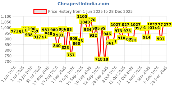 firstcry.com Pampers All round Protection Pants diapers (XXL) 42 Count,15-25kg, 360 degree Lotion with Aloe Vera and Babyhug Premium 98% Water Baby Wet Wipes with Moisturising Aloe Vera - 80 Pieces pampers Price History Graph from 1 Jun 2025 to 28 Dec 2025