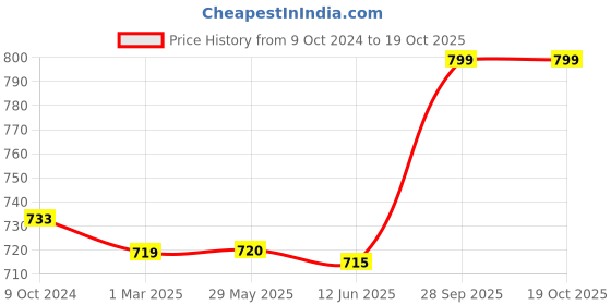 firstcry.com Pampers All round Protection Pants, Double Extra Large size baby diapers (XXL) 28 Count, Lotion with Aloe Vera pampers Price History Graph from 9 Oct 2024 to 17 Oct 2025