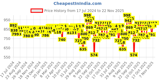 firstcry.com Pampers All round Protection Pants, Double Extra Large size baby diapers (XXL) 42 Count, Lotion with Aloe Vera pampers Price History Graph from 17 Jul 2024 to 22 Nov 2025