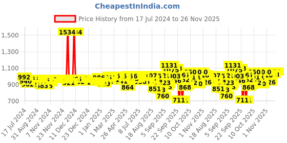 firstcry.com Pampers All round Protection Pants Double Extra Large size baby diapers (XXL) 42 Count Lotion with Aloe Vera & Babyhug Daily Moisturising Milk Wipes - 24 Pieces - (Pack of 2) pampers Price History Graph from 17 Jul 2024 to 25 Nov 2025