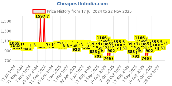 firstcry.com Pampers All round Protection Pants, Double Extra Large size (XXL) 42 Count, Anti Rash diapers, Lotion with Aloe Vera & Babyhug Premium Baby Lemon Wipes - 72 Pieces - (Pack of 2) pampers Price History Graph from 17 Jul 2024 to 22 Nov 2025