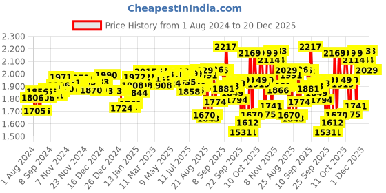 firstcry.com Pampers All round Protection Pants, Extra Large size baby diapers (XL) 112 Count, Lotion with Aloe Vera (Packaging May Vary) & Babyhug Daily Moisturising Milk Wipes - 24 Pieces - (Pack of 2) pampers Price History Graph from 1 Aug 2024 to 20 Dec 2025